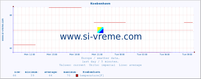  :: Koebenhavn :: temperature | humidity | wind speed | wind gust | air pressure | precipitation | snow height :: last day / 5 minutes.