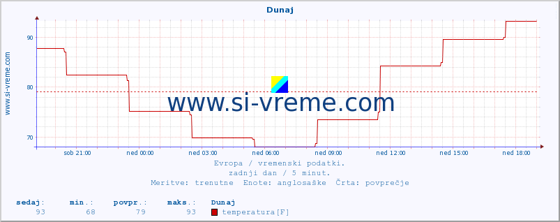 POVPREČJE :: Atene :: temperatura | vlaga | hitrost vetra | sunki vetra | tlak | padavine | sneg :: zadnji dan / 5 minut.