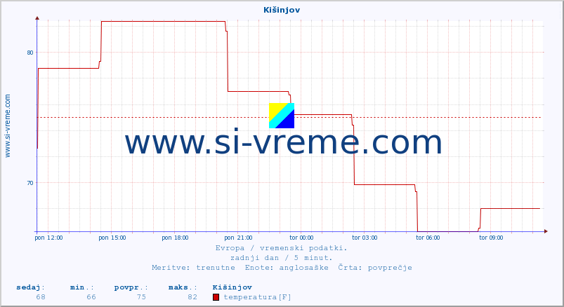 POVPREČJE :: Kišinjov :: temperatura | vlaga | hitrost vetra | sunki vetra | tlak | padavine | sneg :: zadnji dan / 5 minut.