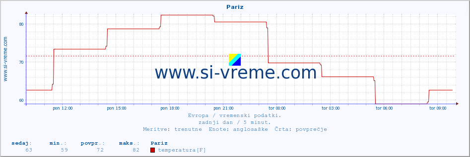 POVPREČJE :: Pariz :: temperatura | vlaga | hitrost vetra | sunki vetra | tlak | padavine | sneg :: zadnji dan / 5 minut.