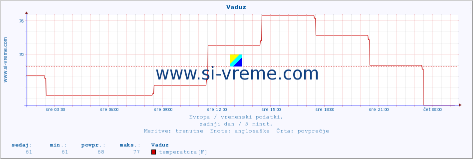 POVPREČJE :: Vaduz :: temperatura | vlaga | hitrost vetra | sunki vetra | tlak | padavine | sneg :: zadnji dan / 5 minut.