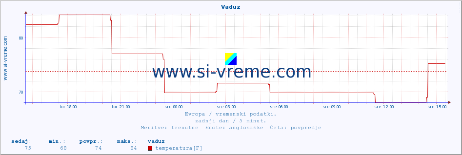 POVPREČJE :: Vaduz :: temperatura | vlaga | hitrost vetra | sunki vetra | tlak | padavine | sneg :: zadnji dan / 5 minut.