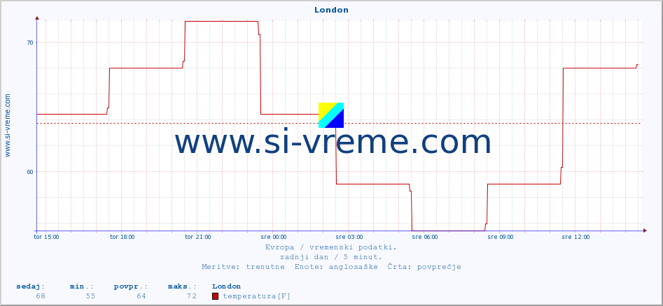 POVPREČJE :: London :: temperatura | vlaga | hitrost vetra | sunki vetra | tlak | padavine | sneg :: zadnji dan / 5 minut.