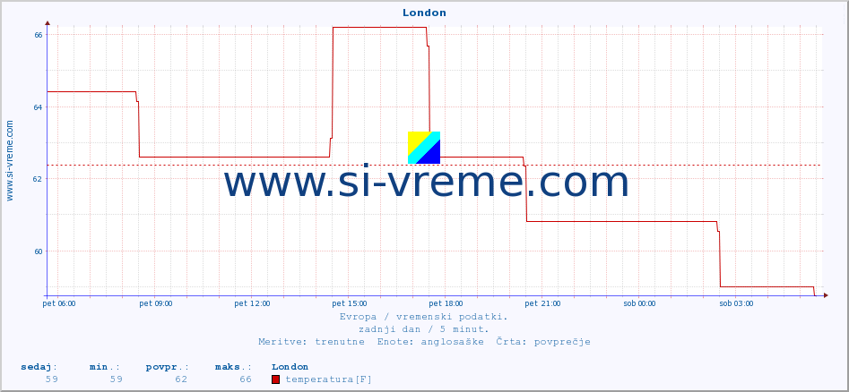 POVPREČJE :: London :: temperatura | vlaga | hitrost vetra | sunki vetra | tlak | padavine | sneg :: zadnji dan / 5 minut.