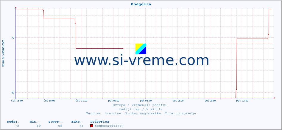 POVPREČJE :: Podgorica :: temperatura | vlaga | hitrost vetra | sunki vetra | tlak | padavine | sneg :: zadnji dan / 5 minut.