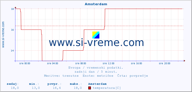 POVPREČJE :: Amsterdam :: temperatura | vlaga | hitrost vetra | sunki vetra | tlak | padavine | sneg :: zadnji dan / 5 minut.