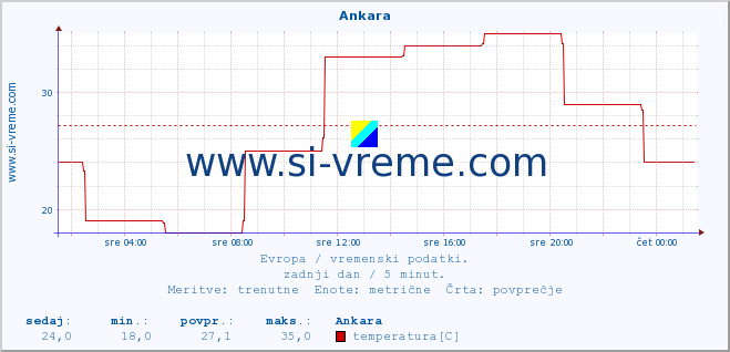 POVPREČJE :: Ankara :: temperatura | vlaga | hitrost vetra | sunki vetra | tlak | padavine | sneg :: zadnji dan / 5 minut.