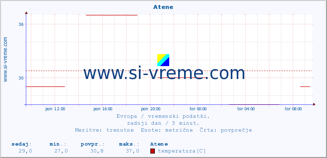 POVPREČJE :: Atene :: temperatura | vlaga | hitrost vetra | sunki vetra | tlak | padavine | sneg :: zadnji dan / 5 minut.