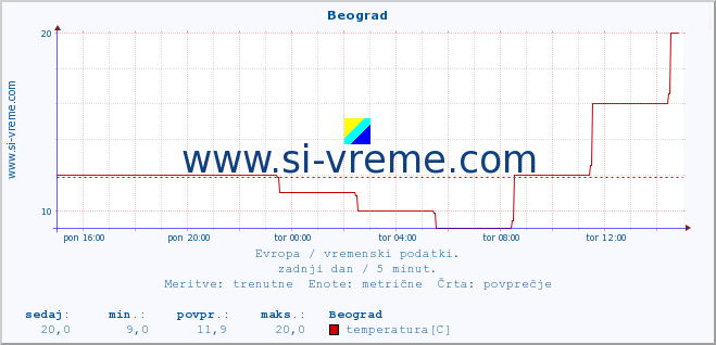 POVPREČJE :: Beograd :: temperatura | vlaga | hitrost vetra | sunki vetra | tlak | padavine | sneg :: zadnji dan / 5 minut.