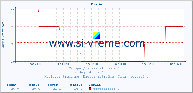 POVPREČJE :: Berlin :: temperatura | vlaga | hitrost vetra | sunki vetra | tlak | padavine | sneg :: zadnji dan / 5 minut.