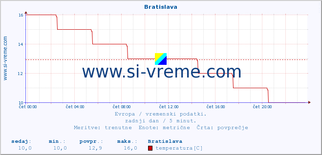 POVPREČJE :: Bratislava :: temperatura | vlaga | hitrost vetra | sunki vetra | tlak | padavine | sneg :: zadnji dan / 5 minut.