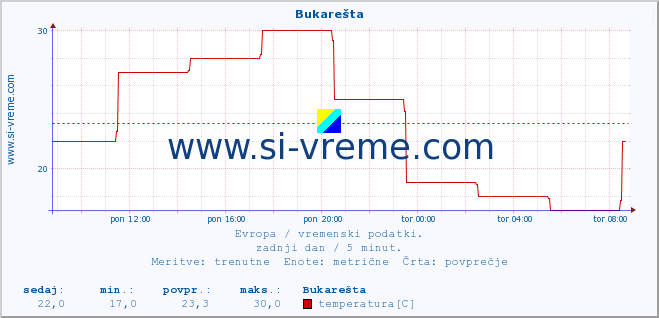 POVPREČJE :: Bukarešta :: temperatura | vlaga | hitrost vetra | sunki vetra | tlak | padavine | sneg :: zadnji dan / 5 minut.