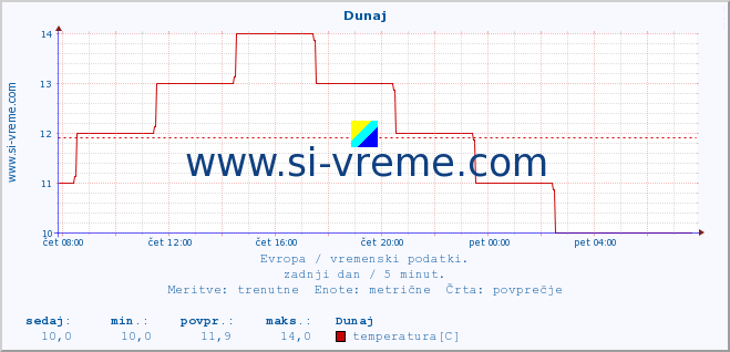 POVPREČJE :: Dunaj :: temperatura | vlaga | hitrost vetra | sunki vetra | tlak | padavine | sneg :: zadnji dan / 5 minut.