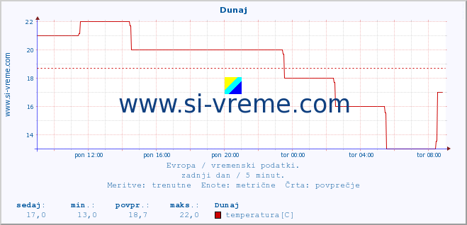 POVPREČJE :: Dunaj :: temperatura | vlaga | hitrost vetra | sunki vetra | tlak | padavine | sneg :: zadnji dan / 5 minut.