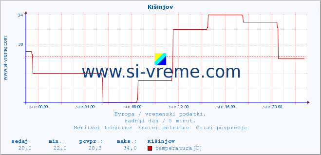 POVPREČJE :: Kišinjov :: temperatura | vlaga | hitrost vetra | sunki vetra | tlak | padavine | sneg :: zadnji dan / 5 minut.