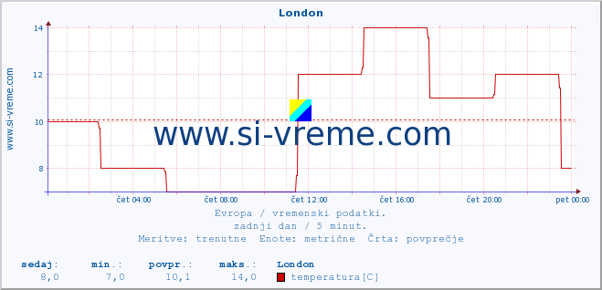 POVPREČJE :: London :: temperatura | vlaga | hitrost vetra | sunki vetra | tlak | padavine | sneg :: zadnji dan / 5 minut.