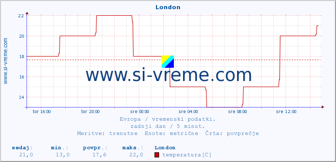 POVPREČJE :: London :: temperatura | vlaga | hitrost vetra | sunki vetra | tlak | padavine | sneg :: zadnji dan / 5 minut.