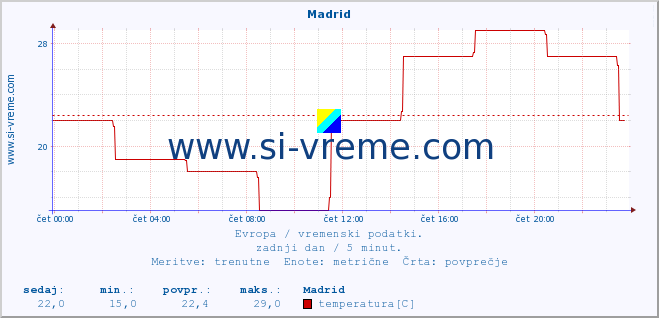 POVPREČJE :: Madrid :: temperatura | vlaga | hitrost vetra | sunki vetra | tlak | padavine | sneg :: zadnji dan / 5 minut.