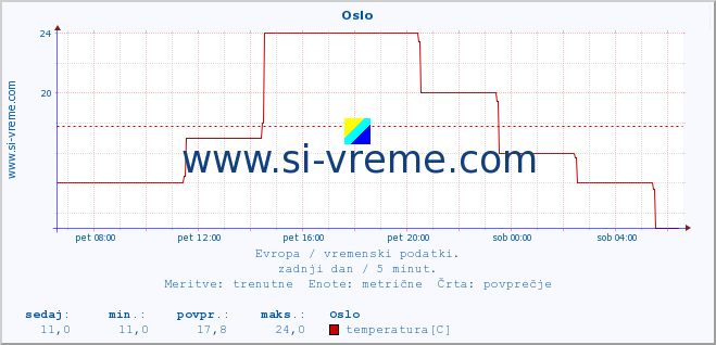 POVPREČJE :: Oslo :: temperatura | vlaga | hitrost vetra | sunki vetra | tlak | padavine | sneg :: zadnji dan / 5 minut.