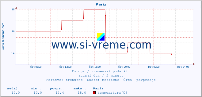 POVPREČJE :: Pariz :: temperatura | vlaga | hitrost vetra | sunki vetra | tlak | padavine | sneg :: zadnji dan / 5 minut.