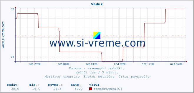 POVPREČJE :: Vaduz :: temperatura | vlaga | hitrost vetra | sunki vetra | tlak | padavine | sneg :: zadnji dan / 5 minut.