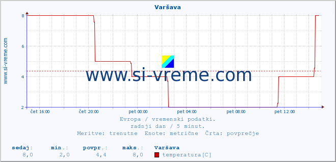 POVPREČJE :: Varšava :: temperatura | vlaga | hitrost vetra | sunki vetra | tlak | padavine | sneg :: zadnji dan / 5 minut.