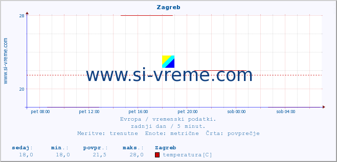 POVPREČJE :: Zagreb :: temperatura | vlaga | hitrost vetra | sunki vetra | tlak | padavine | sneg :: zadnji dan / 5 minut.