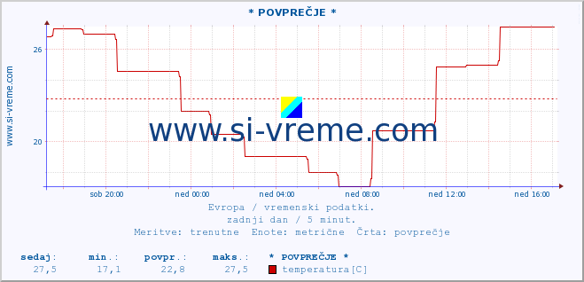 POVPREČJE :: * POVPREČJE * :: temperatura | vlaga | hitrost vetra | sunki vetra | tlak | padavine | sneg :: zadnji dan / 5 minut.