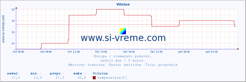 POVPREČJE :: Vilnius :: temperatura | vlaga | hitrost vetra | sunki vetra | tlak | padavine | sneg :: zadnji dan / 5 minut.