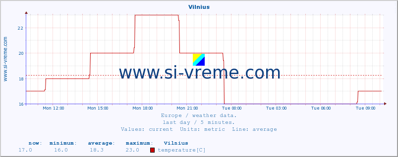  :: Vilnius :: temperature | humidity | wind speed | wind gust | air pressure | precipitation | snow height :: last day / 5 minutes.