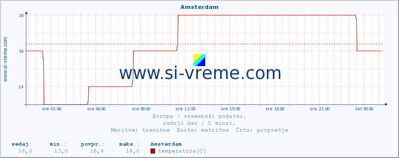 POVPREČJE :: Amsterdam :: temperatura | vlaga | hitrost vetra | sunki vetra | tlak | padavine | sneg :: zadnji dan / 5 minut.