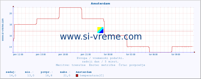 POVPREČJE :: Amsterdam :: temperatura | vlaga | hitrost vetra | sunki vetra | tlak | padavine | sneg :: zadnji dan / 5 minut.