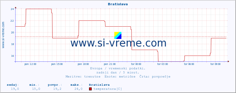 POVPREČJE :: Bratislava :: temperatura | vlaga | hitrost vetra | sunki vetra | tlak | padavine | sneg :: zadnji dan / 5 minut.