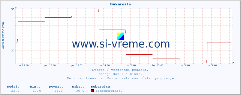 POVPREČJE :: Bukarešta :: temperatura | vlaga | hitrost vetra | sunki vetra | tlak | padavine | sneg :: zadnji dan / 5 minut.