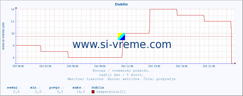 POVPREČJE :: Dublin :: temperatura | vlaga | hitrost vetra | sunki vetra | tlak | padavine | sneg :: zadnji dan / 5 minut.