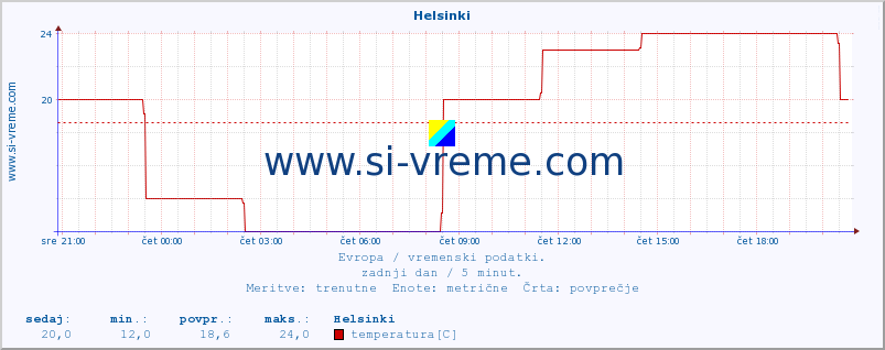 POVPREČJE :: Helsinki :: temperatura | vlaga | hitrost vetra | sunki vetra | tlak | padavine | sneg :: zadnji dan / 5 minut.