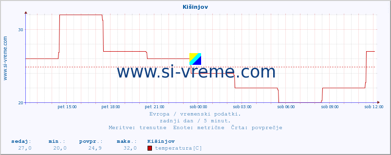 POVPREČJE :: Kišinjov :: temperatura | vlaga | hitrost vetra | sunki vetra | tlak | padavine | sneg :: zadnji dan / 5 minut.