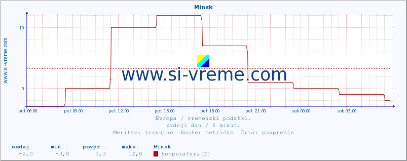 POVPREČJE :: Minsk :: temperatura | vlaga | hitrost vetra | sunki vetra | tlak | padavine | sneg :: zadnji dan / 5 minut.