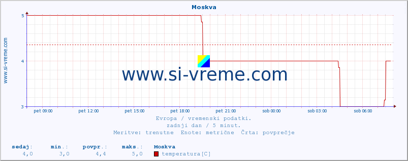 POVPREČJE :: Moskva :: temperatura | vlaga | hitrost vetra | sunki vetra | tlak | padavine | sneg :: zadnji dan / 5 minut.