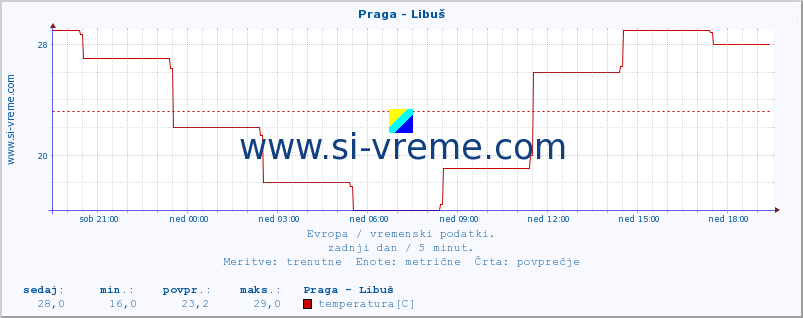 POVPREČJE :: Praga - Libuš :: temperatura | vlaga | hitrost vetra | sunki vetra | tlak | padavine | sneg :: zadnji dan / 5 minut.