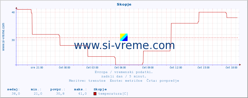 POVPREČJE :: Skopje :: temperatura | vlaga | hitrost vetra | sunki vetra | tlak | padavine | sneg :: zadnji dan / 5 minut.