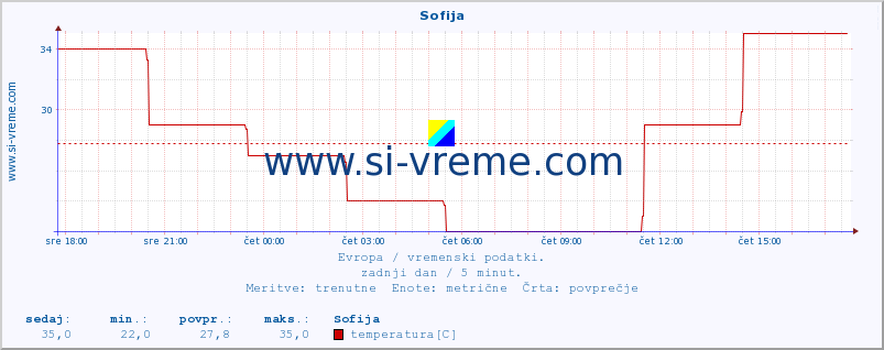 POVPREČJE :: Sofija :: temperatura | vlaga | hitrost vetra | sunki vetra | tlak | padavine | sneg :: zadnji dan / 5 minut.