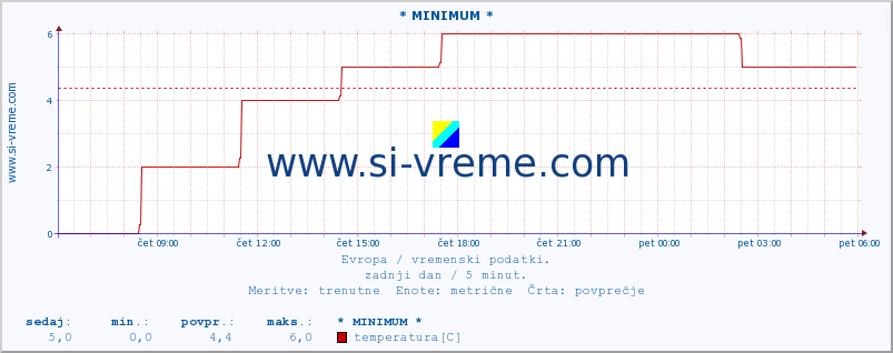 POVPREČJE :: * MINIMUM * :: temperatura | vlaga | hitrost vetra | sunki vetra | tlak | padavine | sneg :: zadnji dan / 5 minut.