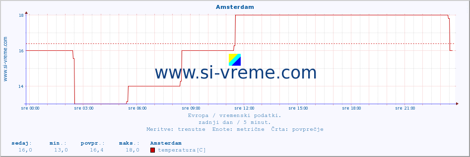 POVPREČJE :: Amsterdam :: temperatura | vlaga | hitrost vetra | sunki vetra | tlak | padavine | sneg :: zadnji dan / 5 minut.