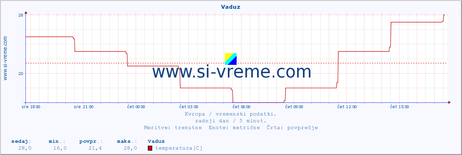 POVPREČJE :: Vaduz :: temperatura | vlaga | hitrost vetra | sunki vetra | tlak | padavine | sneg :: zadnji dan / 5 minut.