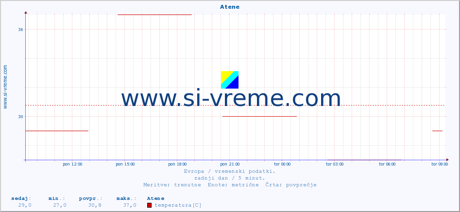 POVPREČJE :: Atene :: temperatura | vlaga | hitrost vetra | sunki vetra | tlak | padavine | sneg :: zadnji dan / 5 minut.