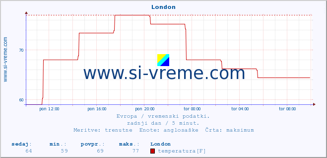 POVPREČJE :: London :: temperatura | vlaga | hitrost vetra | sunki vetra | tlak | padavine | sneg :: zadnji dan / 5 minut.