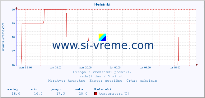 POVPREČJE :: Helsinki :: temperatura | vlaga | hitrost vetra | sunki vetra | tlak | padavine | sneg :: zadnji dan / 5 minut.