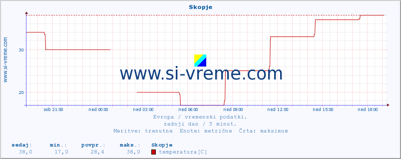 POVPREČJE :: Skopje :: temperatura | vlaga | hitrost vetra | sunki vetra | tlak | padavine | sneg :: zadnji dan / 5 minut.