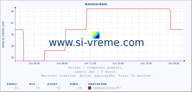 POVPREČJE :: Amsterdam :: temperatura | vlaga | hitrost vetra | sunki vetra | tlak | padavine | sneg :: zadnji dan / 5 minut.